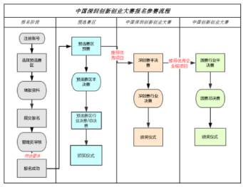 深圳銘洋宇通注塑模具廠成功晉級深圳創(chuàng)新創(chuàng)業(yè)大賽半決賽。